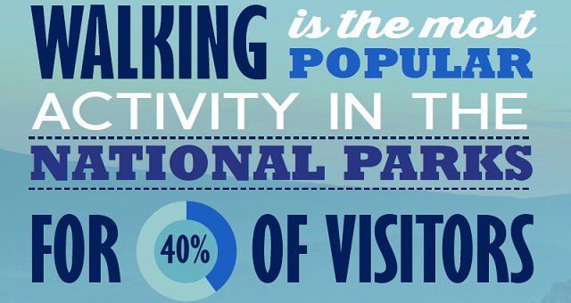 A large rectangular light blue box that has walking is the most popular activity in the National Parks with 40% visitors written in black and white writing on it.